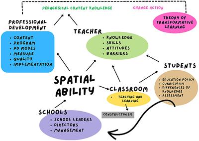 Addressing the complexity of spatial teaching: a narrative review of barriers and enablers